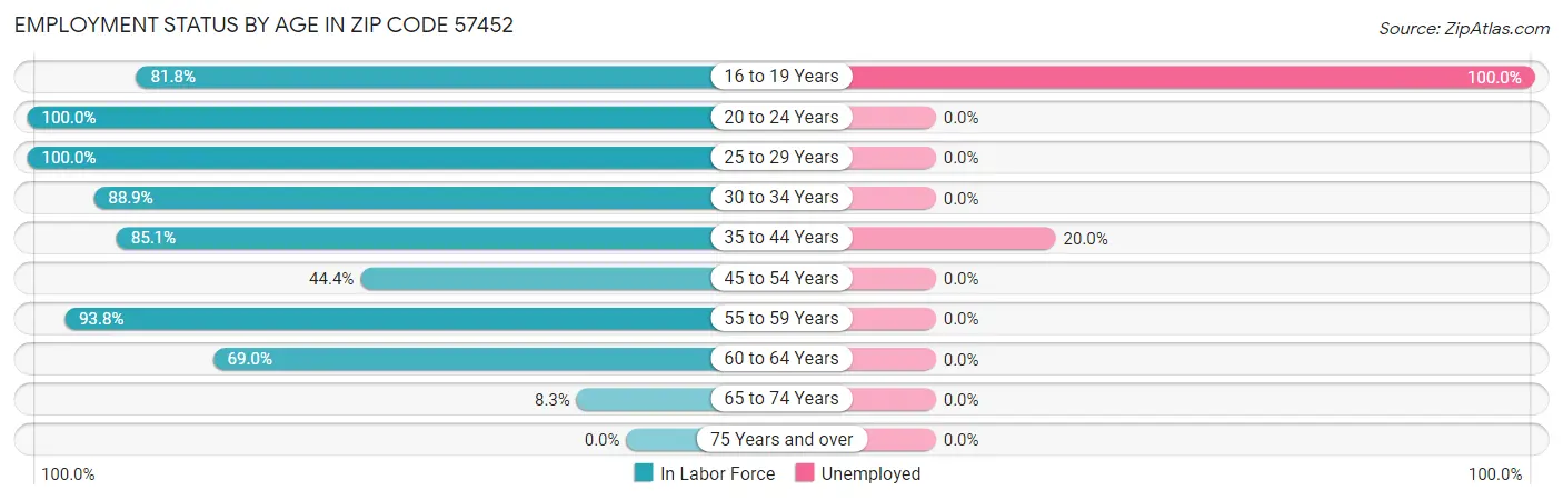 Employment Status by Age in Zip Code 57452