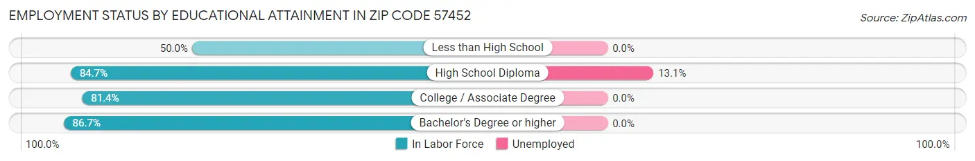 Employment Status by Educational Attainment in Zip Code 57452