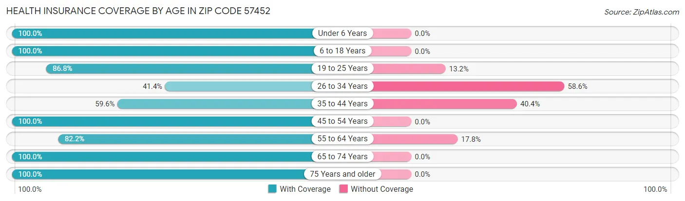 Health Insurance Coverage by Age in Zip Code 57452