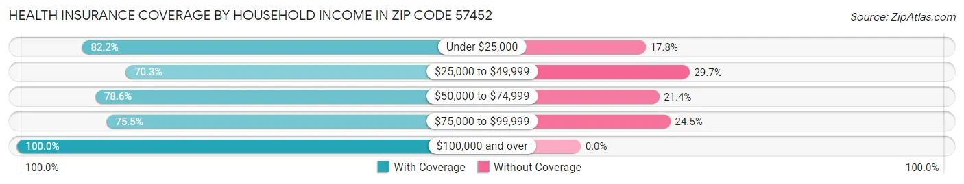 Health Insurance Coverage by Household Income in Zip Code 57452