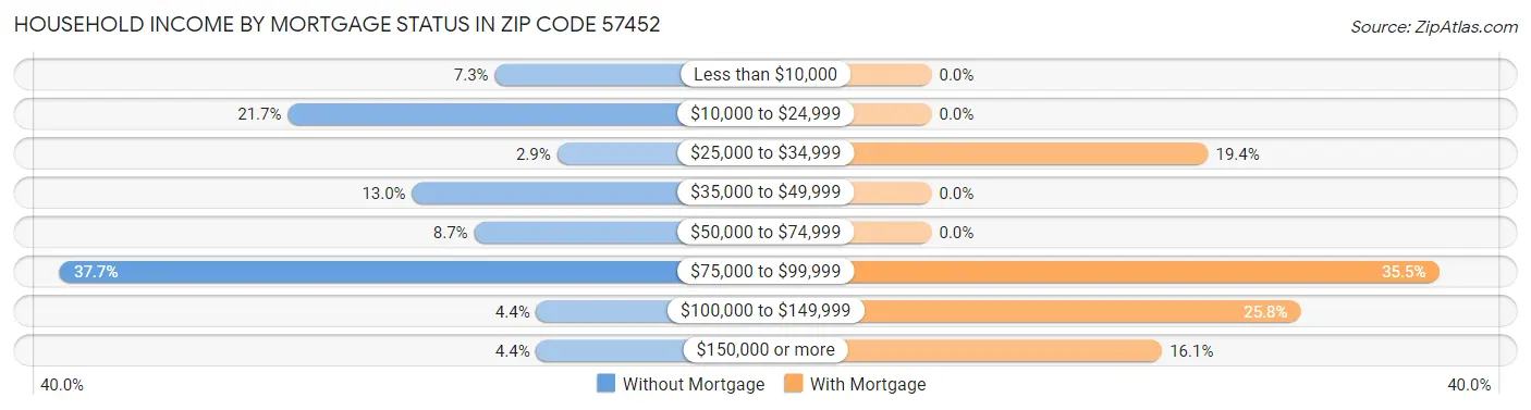 Household Income by Mortgage Status in Zip Code 57452