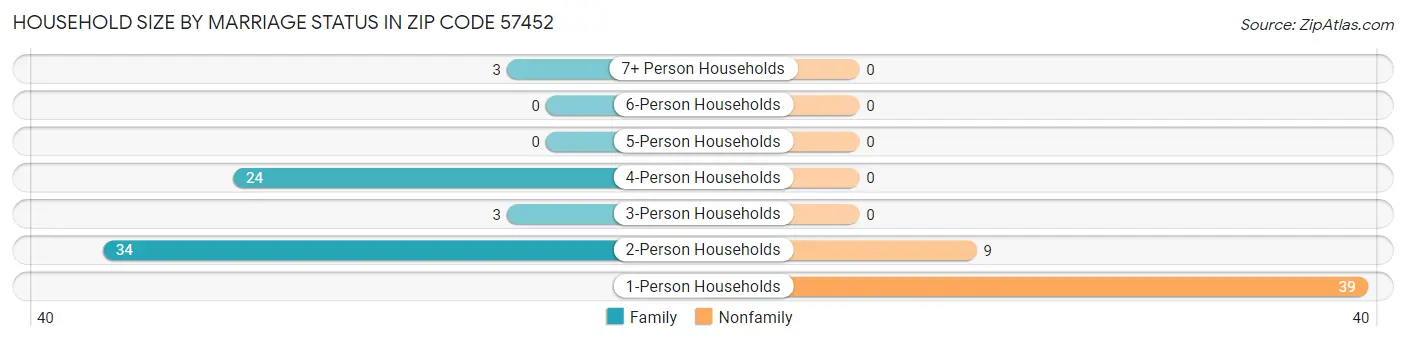 Household Size by Marriage Status in Zip Code 57452