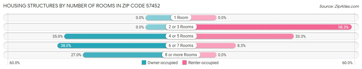 Housing Structures by Number of Rooms in Zip Code 57452