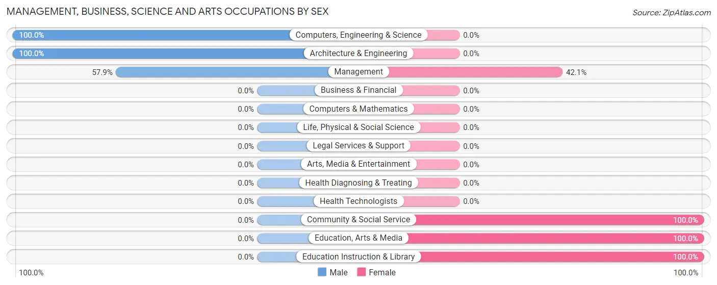 Management, Business, Science and Arts Occupations by Sex in Zip Code 57452