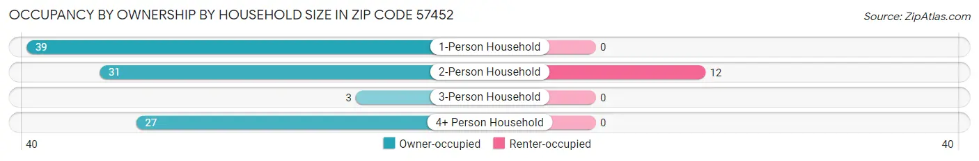 Occupancy by Ownership by Household Size in Zip Code 57452