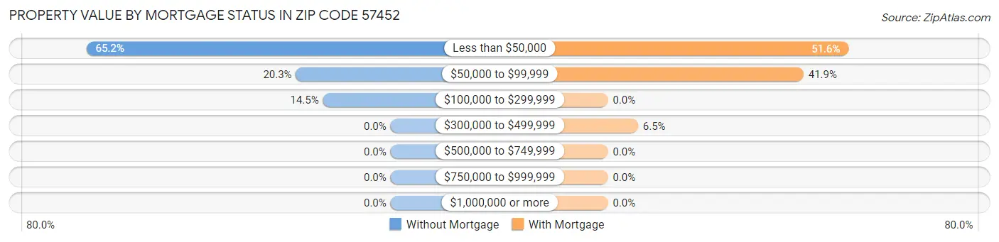 Property Value by Mortgage Status in Zip Code 57452