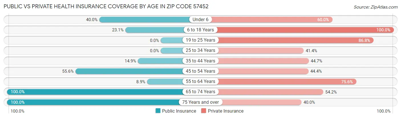 Public vs Private Health Insurance Coverage by Age in Zip Code 57452