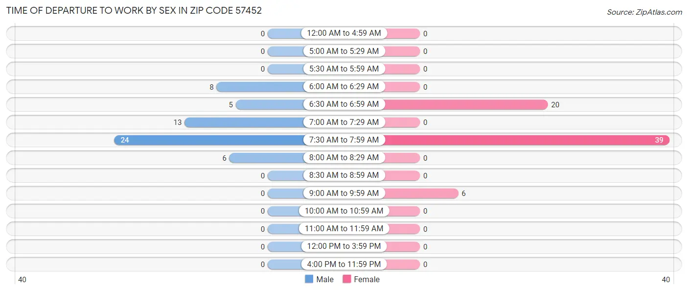 Time of Departure to Work by Sex in Zip Code 57452