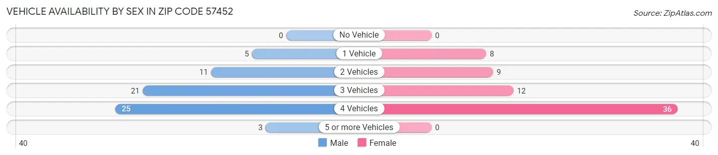 Vehicle Availability by Sex in Zip Code 57452