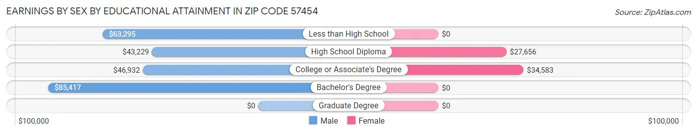Earnings by Sex by Educational Attainment in Zip Code 57454