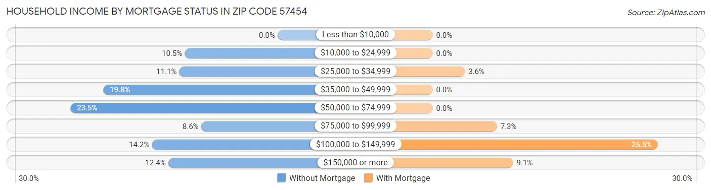 Household Income by Mortgage Status in Zip Code 57454