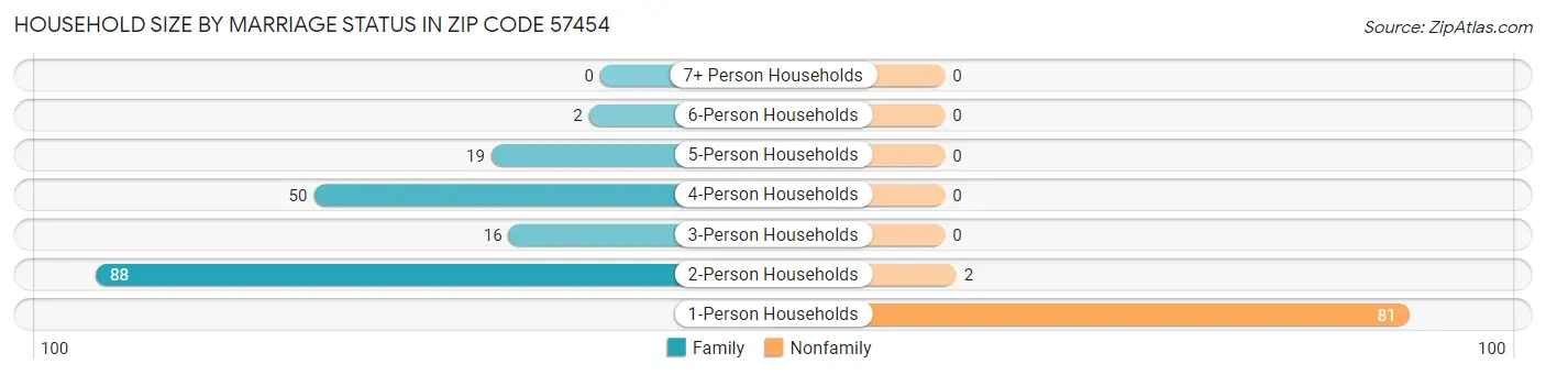 Household Size by Marriage Status in Zip Code 57454