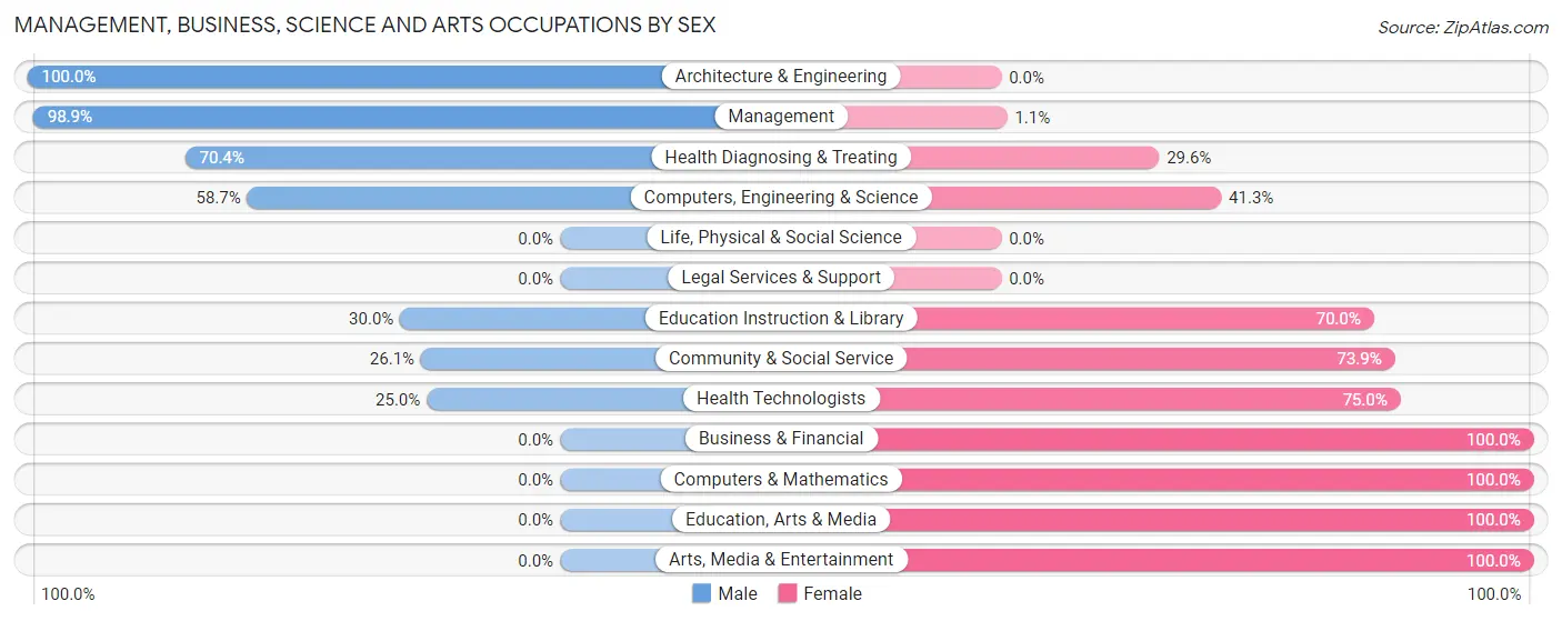 Management, Business, Science and Arts Occupations by Sex in Zip Code 57454
