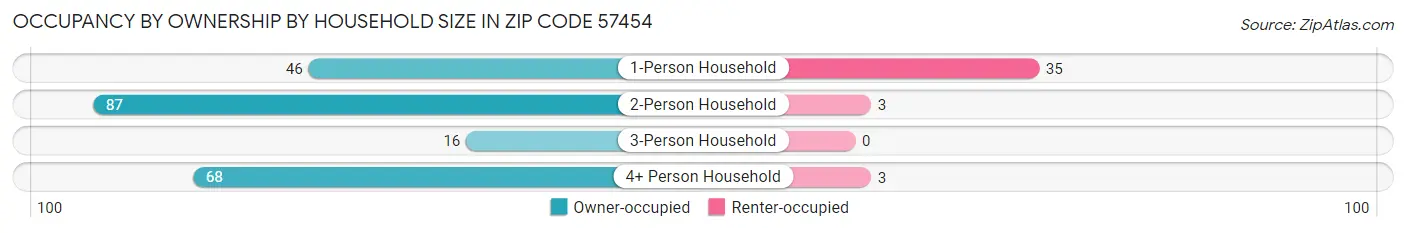 Occupancy by Ownership by Household Size in Zip Code 57454