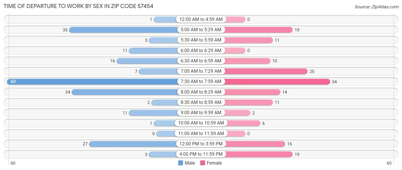 Time of Departure to Work by Sex in Zip Code 57454