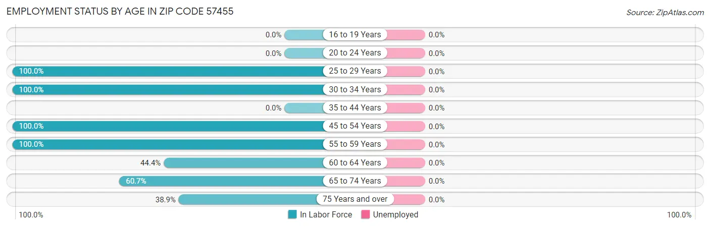 Employment Status by Age in Zip Code 57455