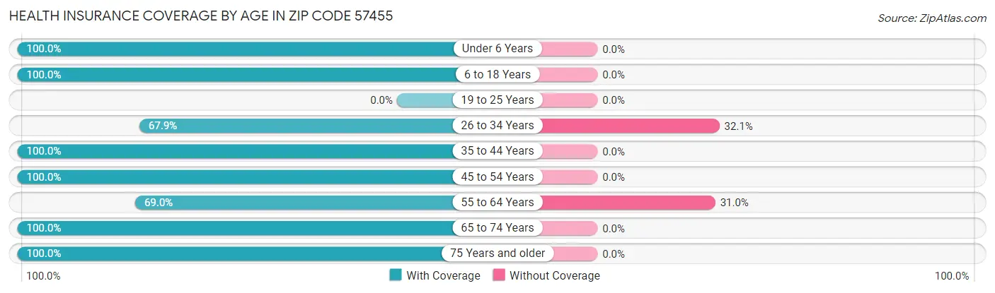 Health Insurance Coverage by Age in Zip Code 57455