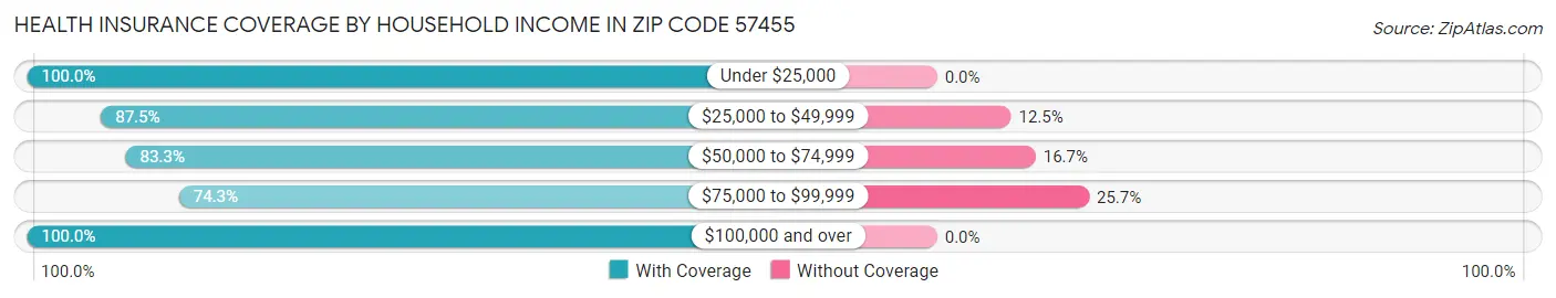 Health Insurance Coverage by Household Income in Zip Code 57455