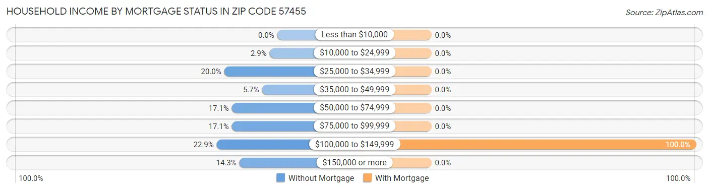 Household Income by Mortgage Status in Zip Code 57455