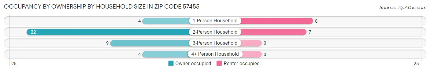 Occupancy by Ownership by Household Size in Zip Code 57455