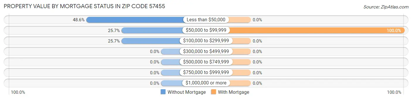 Property Value by Mortgage Status in Zip Code 57455