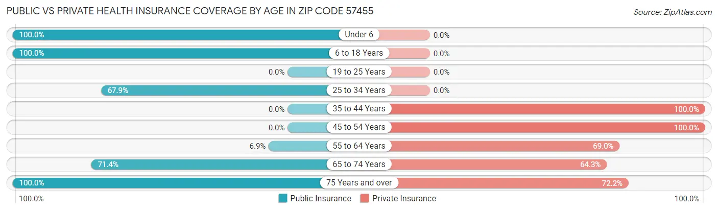 Public vs Private Health Insurance Coverage by Age in Zip Code 57455