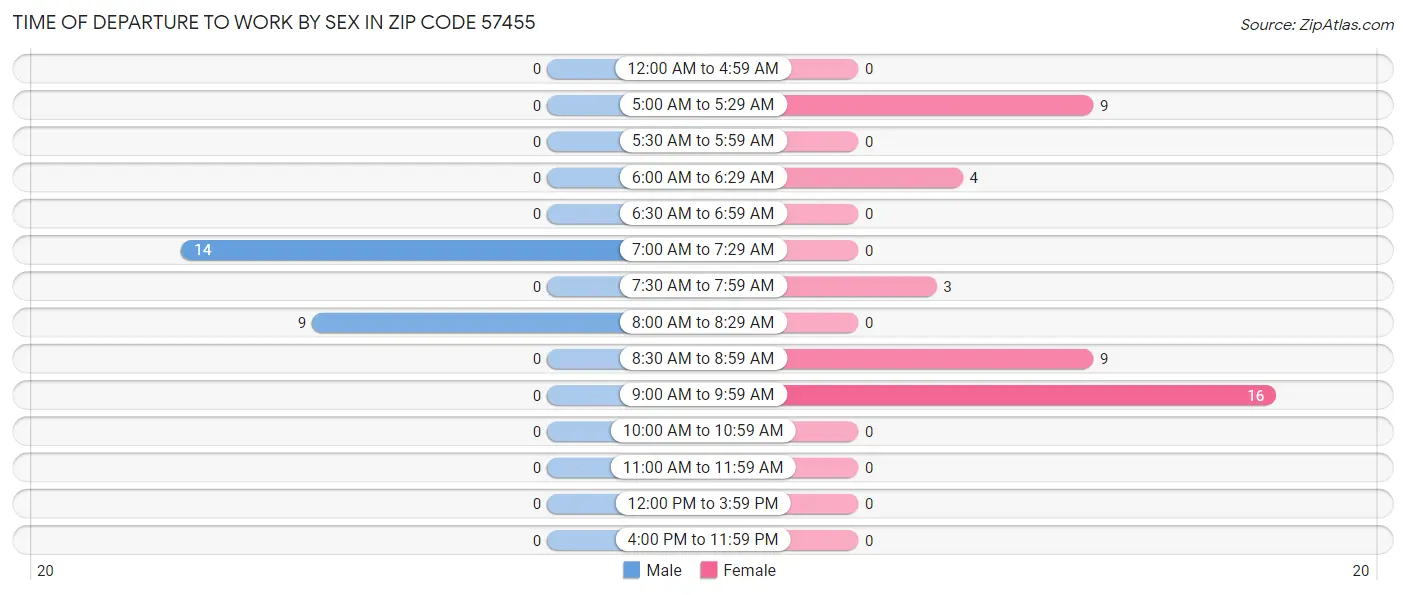 Time of Departure to Work by Sex in Zip Code 57455