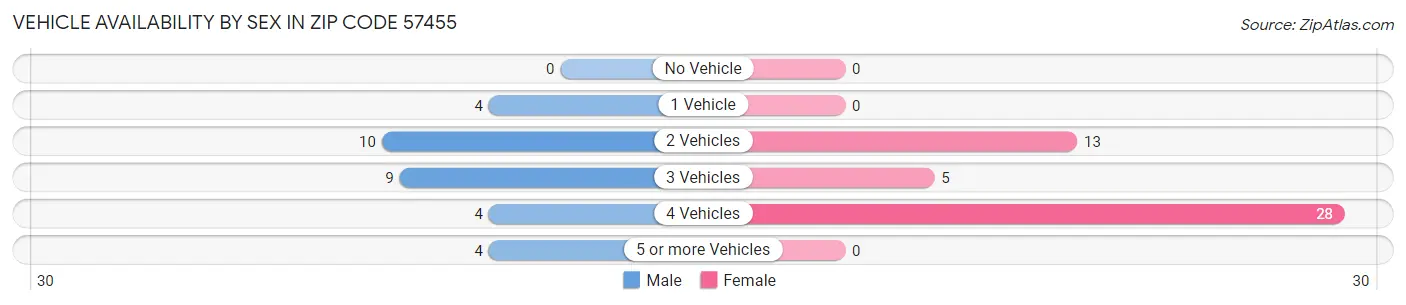 Vehicle Availability by Sex in Zip Code 57455