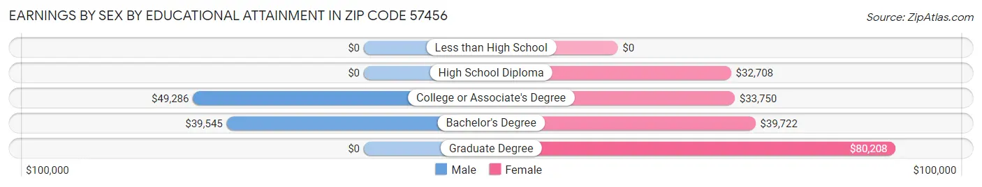 Earnings by Sex by Educational Attainment in Zip Code 57456