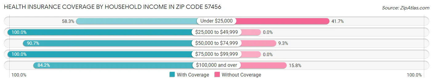Health Insurance Coverage by Household Income in Zip Code 57456