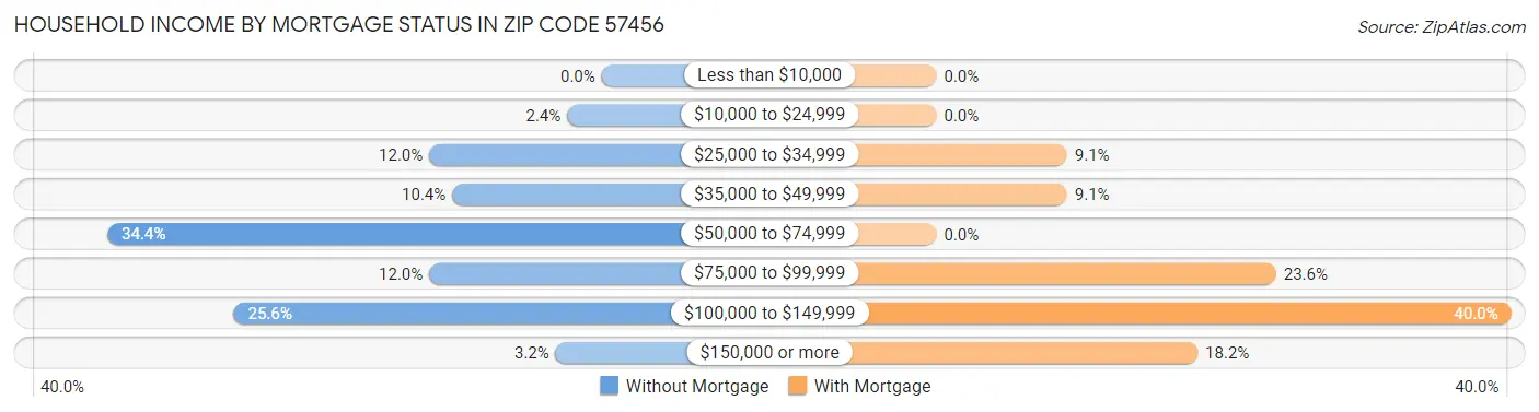 Household Income by Mortgage Status in Zip Code 57456