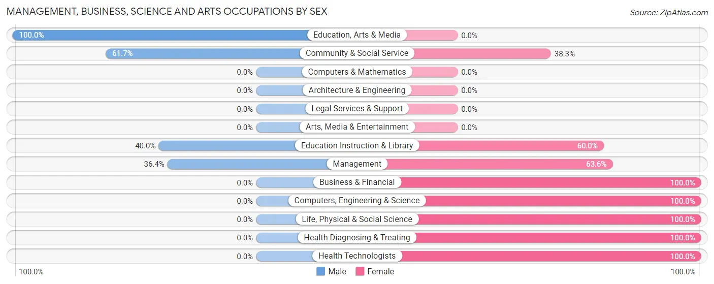 Management, Business, Science and Arts Occupations by Sex in Zip Code 57456