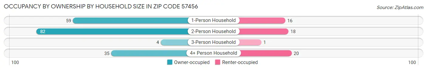 Occupancy by Ownership by Household Size in Zip Code 57456