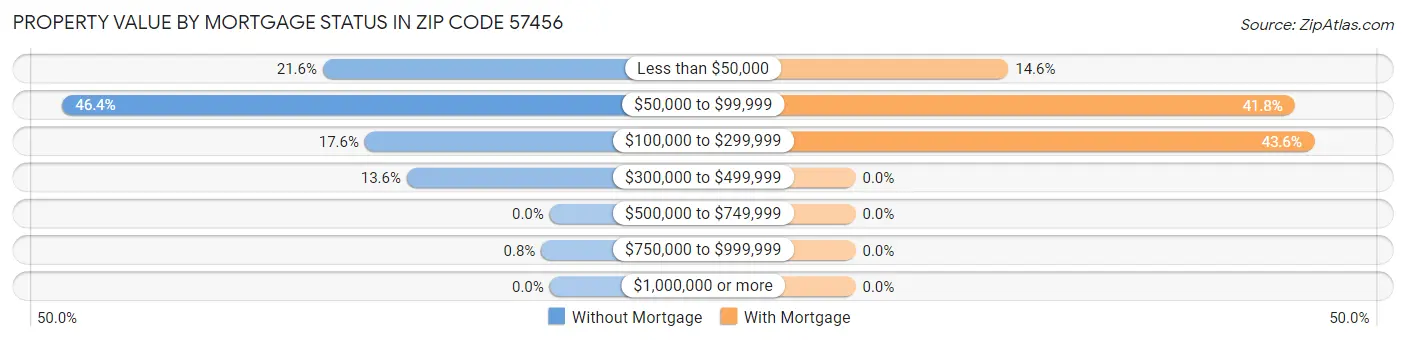 Property Value by Mortgage Status in Zip Code 57456