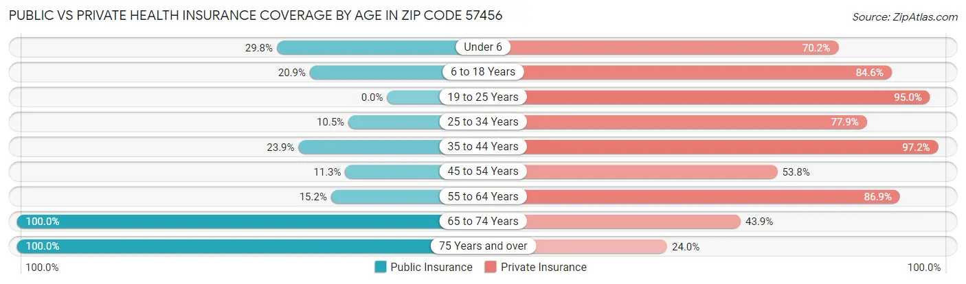 Public vs Private Health Insurance Coverage by Age in Zip Code 57456