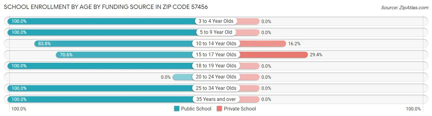 School Enrollment by Age by Funding Source in Zip Code 57456