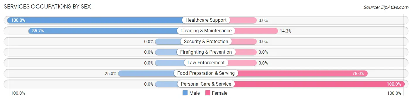 Services Occupations by Sex in Zip Code 57456