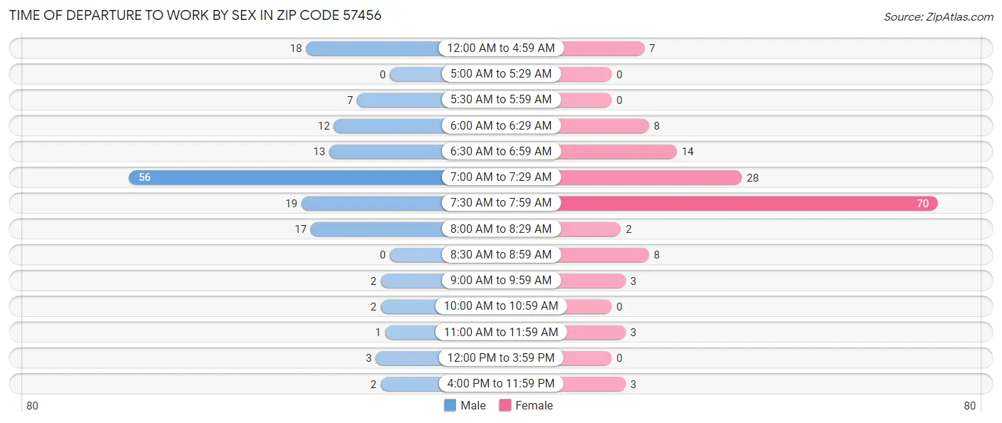 Time of Departure to Work by Sex in Zip Code 57456
