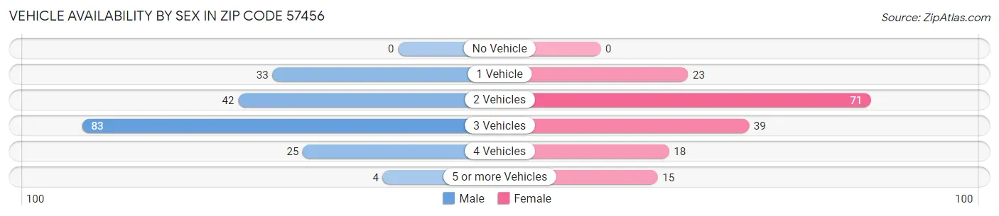 Vehicle Availability by Sex in Zip Code 57456