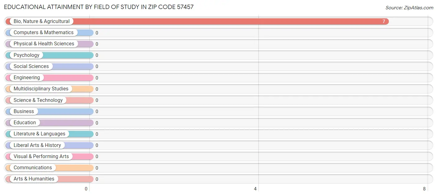 Educational Attainment by Field of Study in Zip Code 57457