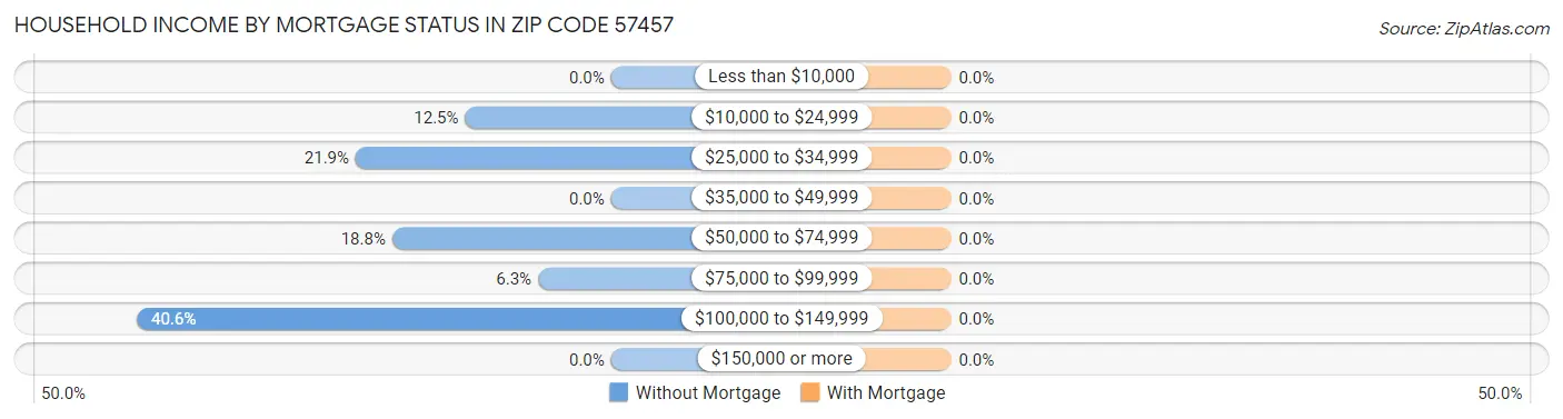 Household Income by Mortgage Status in Zip Code 57457