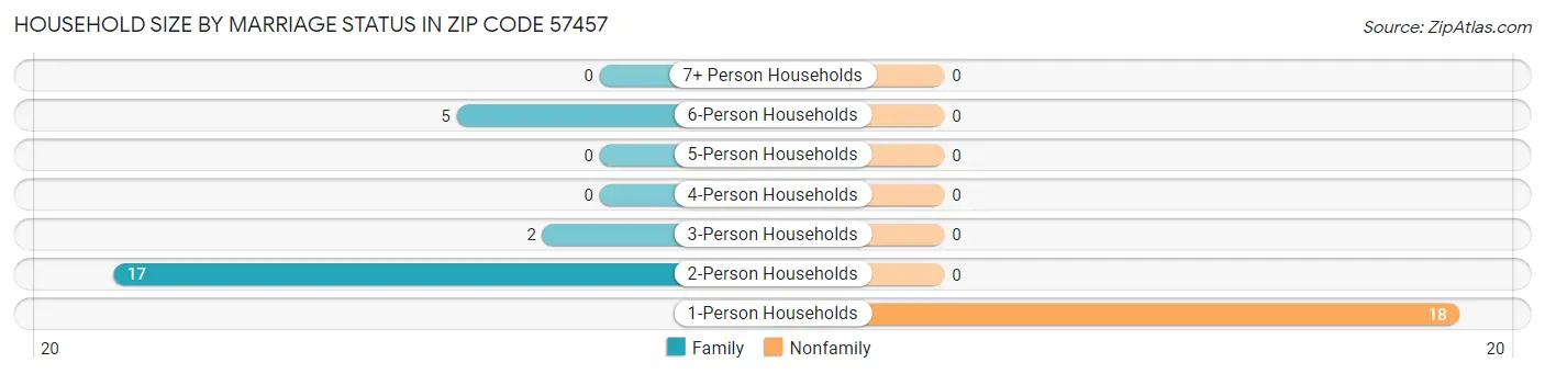 Household Size by Marriage Status in Zip Code 57457