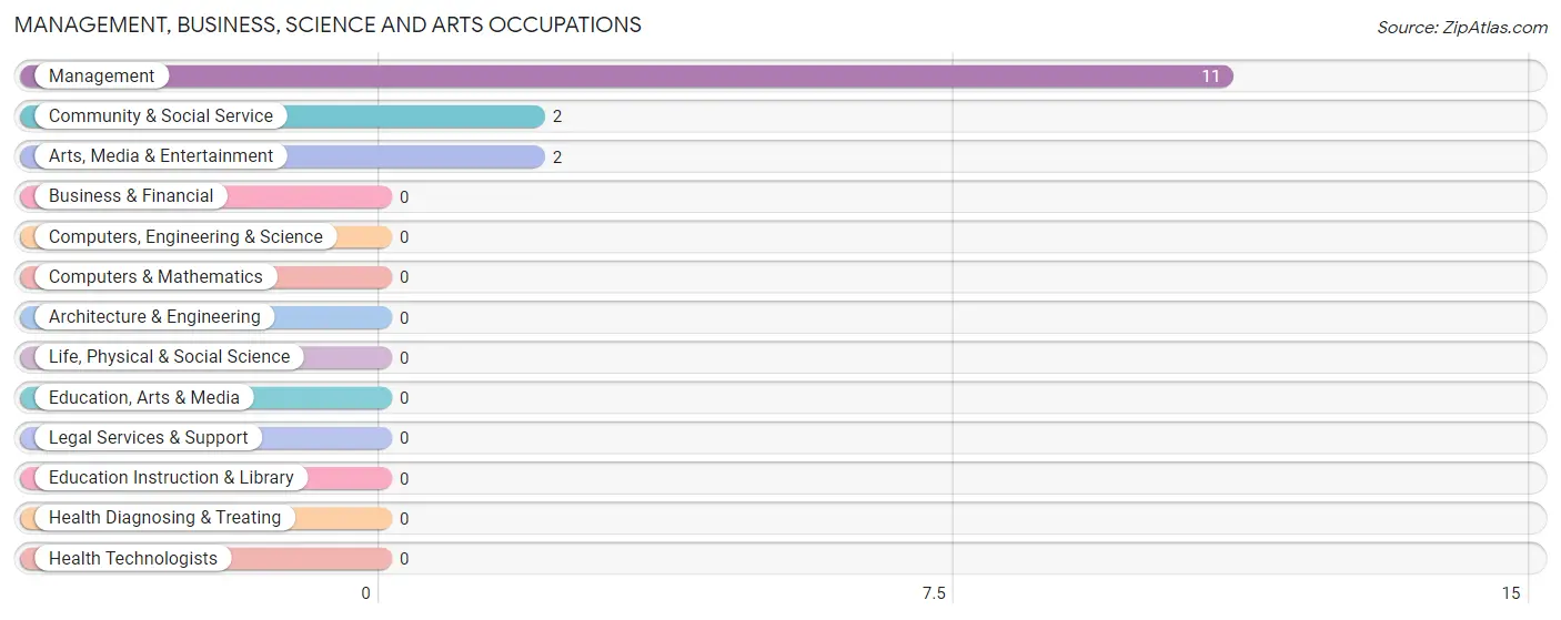 Management, Business, Science and Arts Occupations in Zip Code 57457