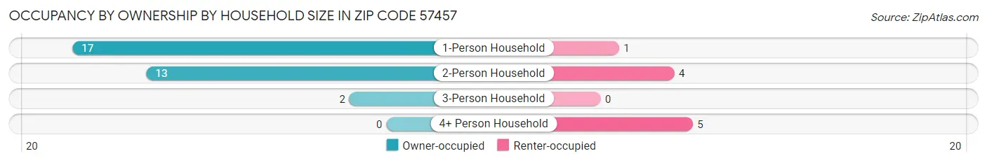 Occupancy by Ownership by Household Size in Zip Code 57457