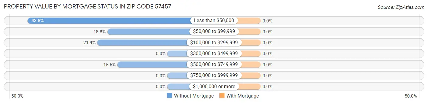 Property Value by Mortgage Status in Zip Code 57457