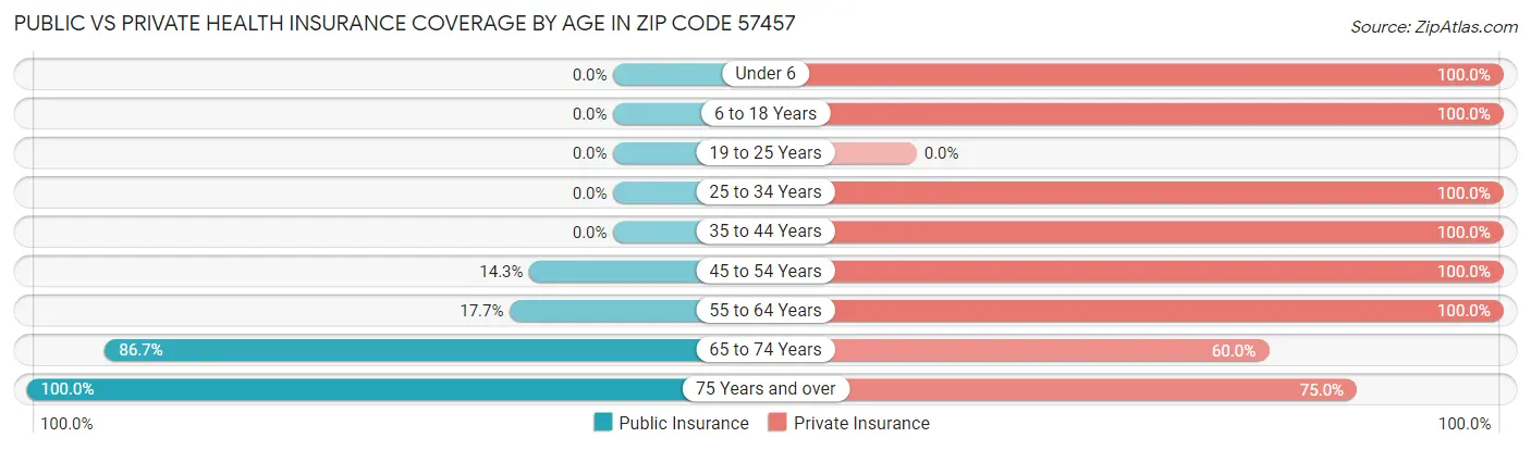 Public vs Private Health Insurance Coverage by Age in Zip Code 57457
