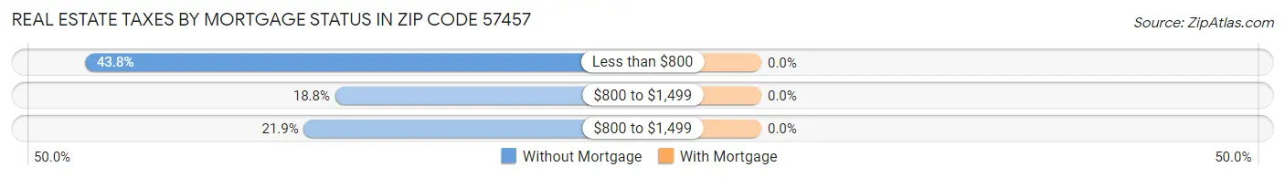 Real Estate Taxes by Mortgage Status in Zip Code 57457