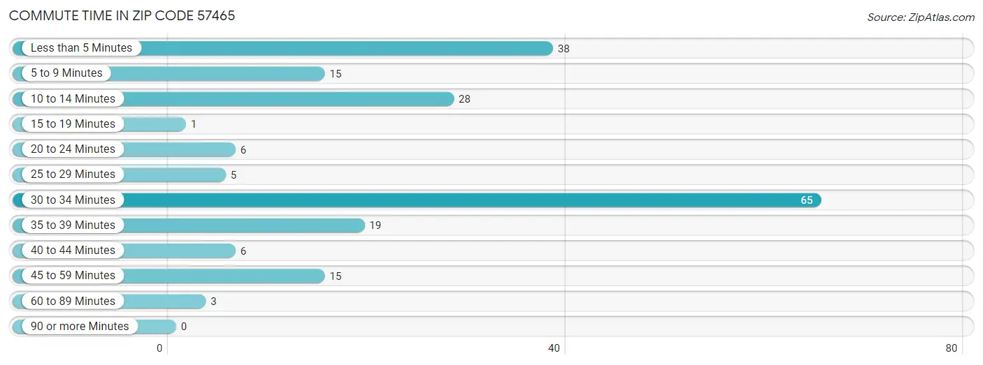 Commute Time in Zip Code 57465