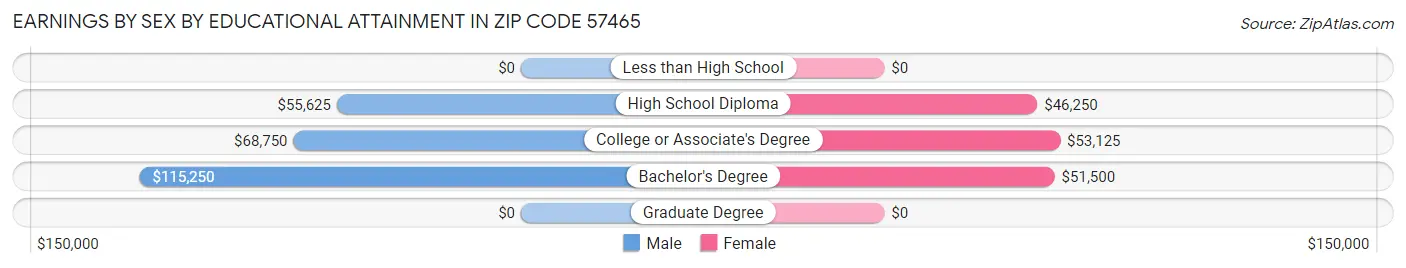 Earnings by Sex by Educational Attainment in Zip Code 57465