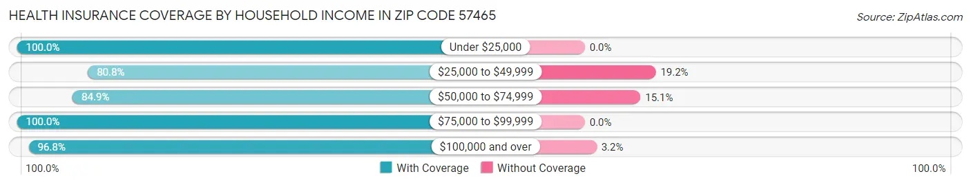 Health Insurance Coverage by Household Income in Zip Code 57465